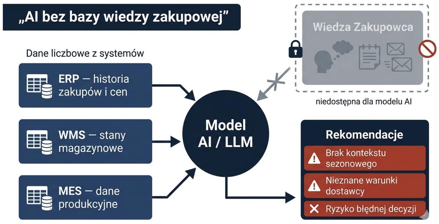 Zakupy w MŚP: dlaczego AI bez kontekstu nie działa — ilustracja