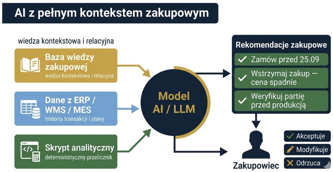 Zakupy w MŚP: dlaczego AI bez kontekstu nie działa — ilustracja